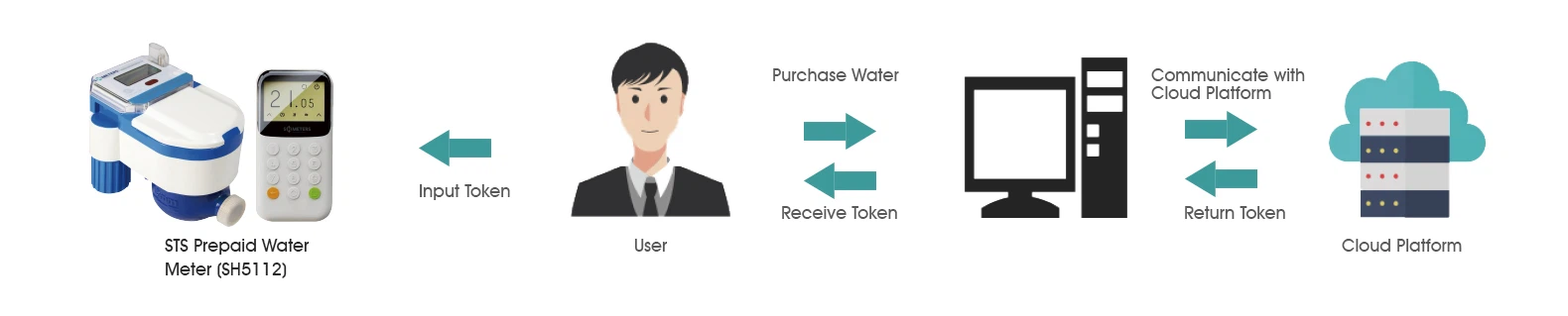 STS water meter workflow STS water meter workflow